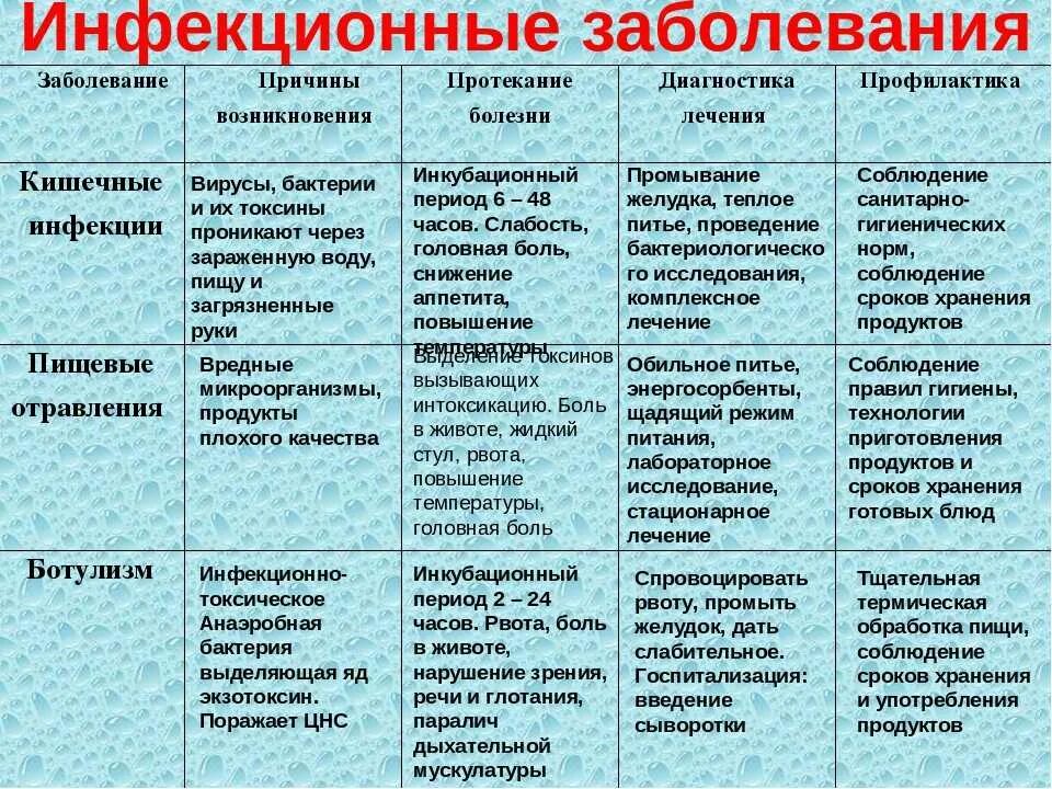 Инфекционные и неинфекционные заболевания 8 класс. Инфекционные болезни таблица. Таблица основных инфекционных заболеваний. Таблица инфeкция и заболевание. Наиболее распространенные инфекционные заболевания таблица.