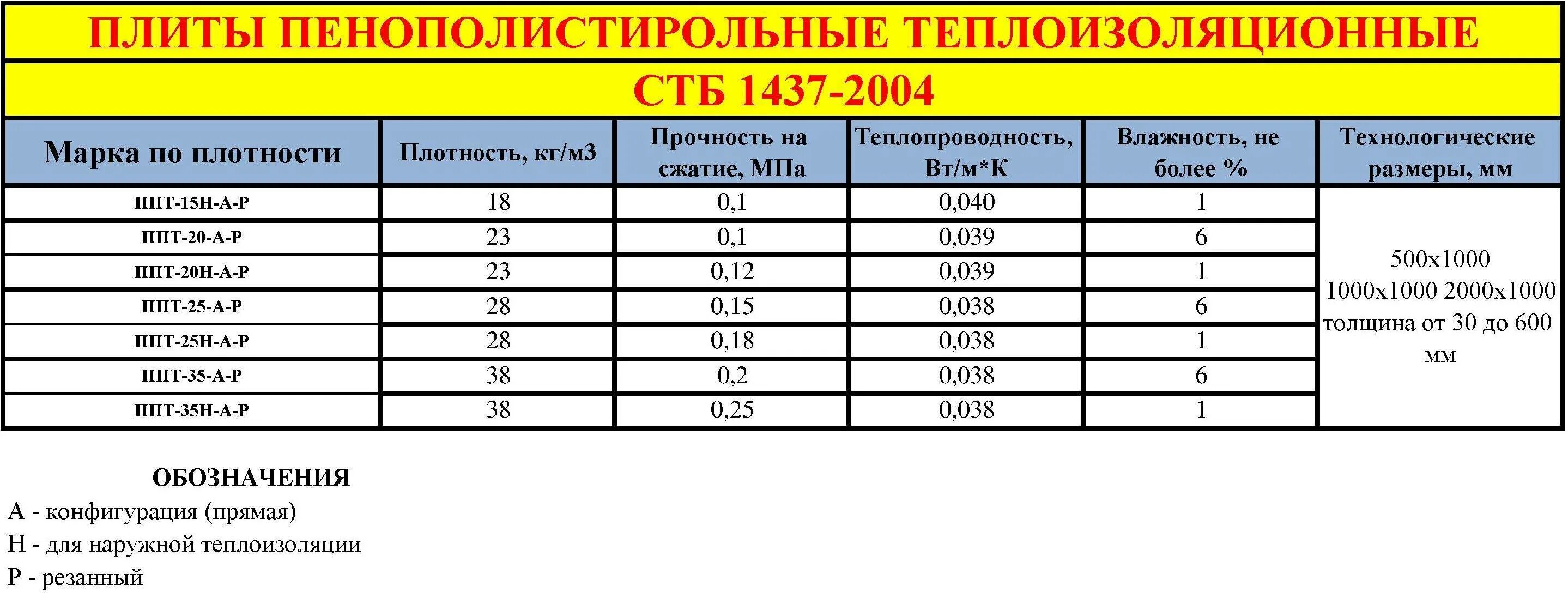 Плита пенополистирольная псб-с 35. Пенопласт 50мм псб-с-15, 1х2м. Пенопласт псб-с-15 2*1м*50мм. Пенопласт ппс-16ф. Модификатор для строительных смесей brok-строй.