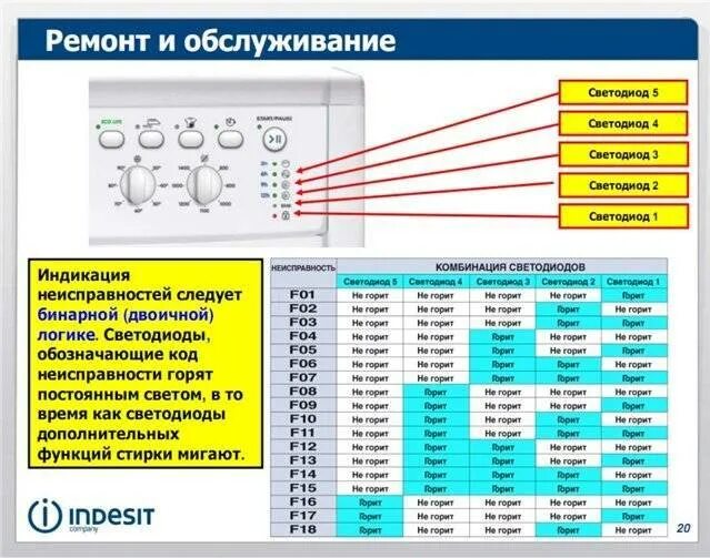 Неисправности стиральной машины коды ошибок. Коды ошибок стиральных машин Индезит wiu82.