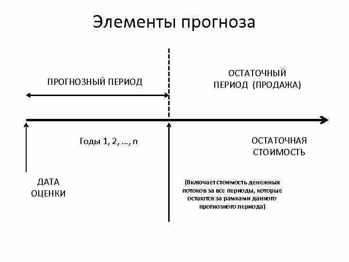 Прогнозируемый период сколько лет. Первый прогнозный период. Прогнозный период формула. Прогнозный период. Метод освоенного объема в управлении проектами.