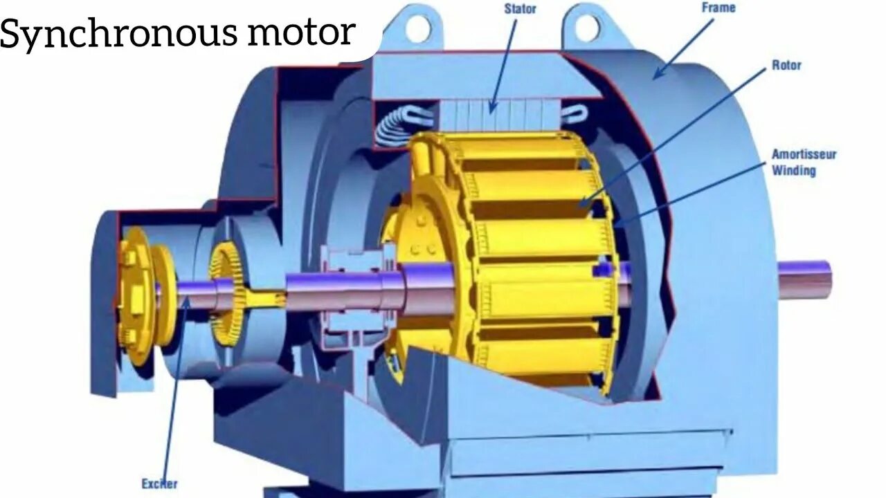 Asynchronous motor. Synchronous motor 13.2 kv. синхронный электродвигатель с постоянными магнитами. синхронный индукторный генератор 350. synchrone motors.
