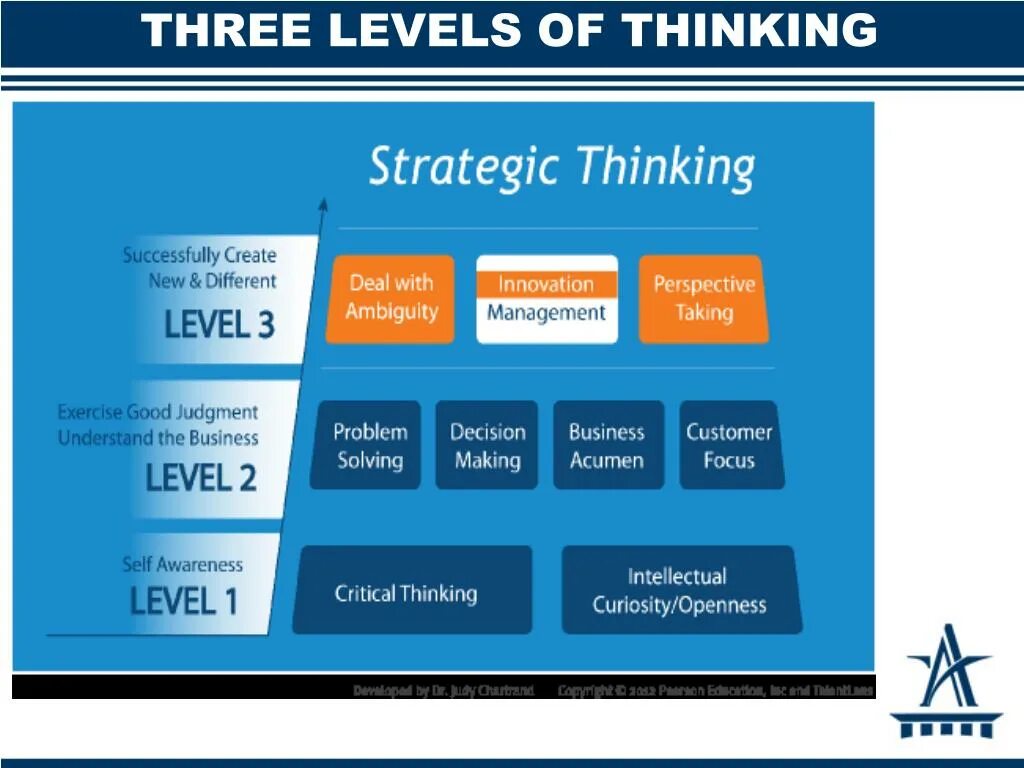 Levels of thinking. Strategic thinking skills. think уровни. level 3.