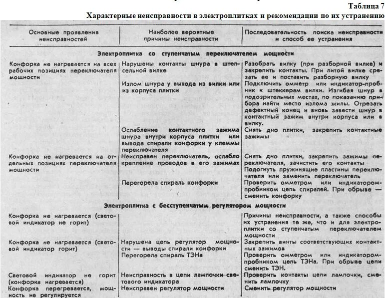 Типовые неисправности электроплит и способы их устранения. Возможные неисправности и способы устранения плиты электрической. Таблица неисправности электроплит. Электроплита причины неисправности. Причина списания шкафа