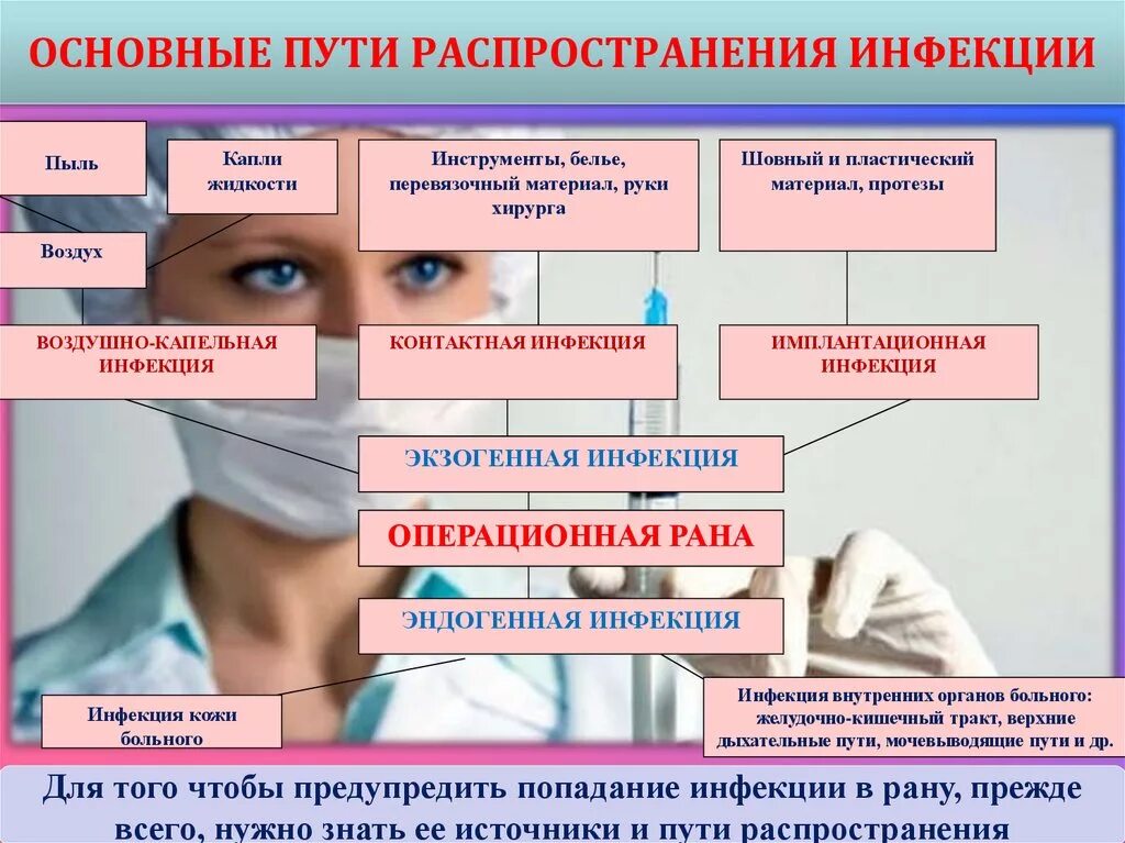 Фактор возникновения инфекционного заболевания. Пути распространения инфекции. Основные пути распространения инфекции. Распространение инфекционных заболеваний. Профилактика распространенных заболеваний.