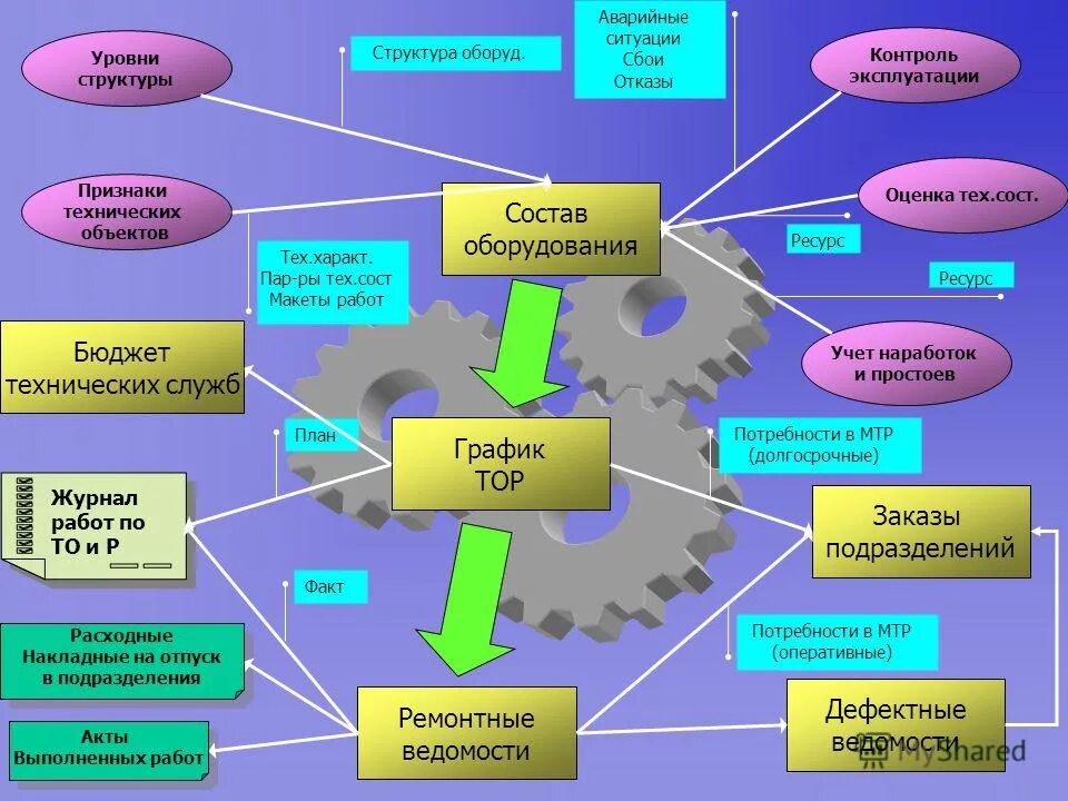 бережная эксплуатация и контроль объектов относится к
