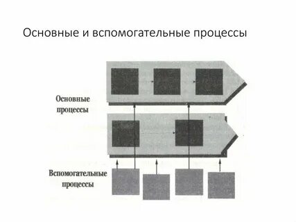 Основные вспомогательные и управленческие процессы