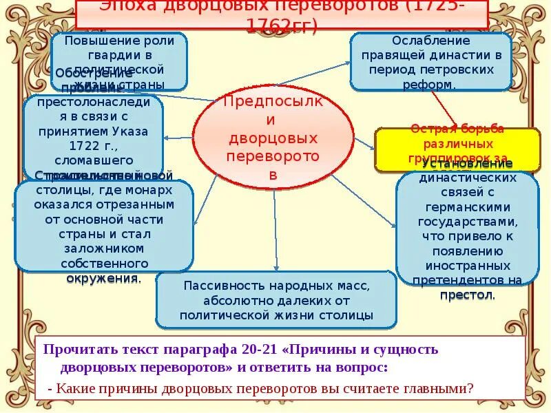 Дворцовые реформы