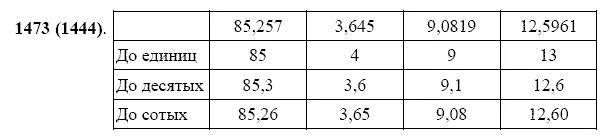 13 3245 округлить до десятых. Округлите числа до единиц 85.257. 85 257 Округлить до единиц. Округлите числа до единиц 85.257 3.645 9.0819 12.5961. Номер 1473 по математике 5 класс Виленкин.