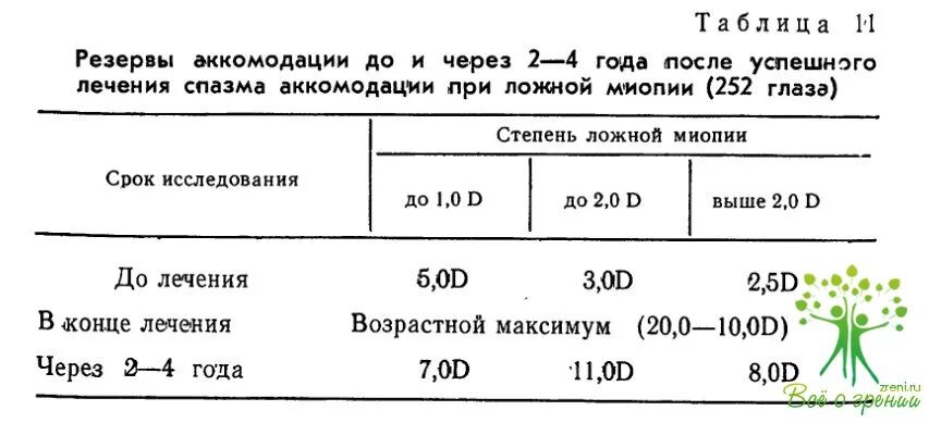 Мкб код аккомодация. Возрастные нормы аккомодации. Запас аккомодации. Нормы запаса аккомодации по возрасту. Диф диагностика миопии и спазма аккомодации.