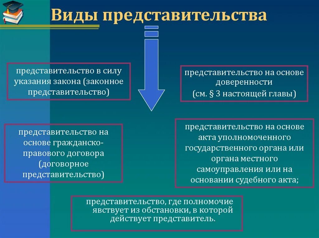 Правовое основание сделки. Виды представительства. Виды представительства в гражданском праве. Виды представительства таблица. Представительство примеры.