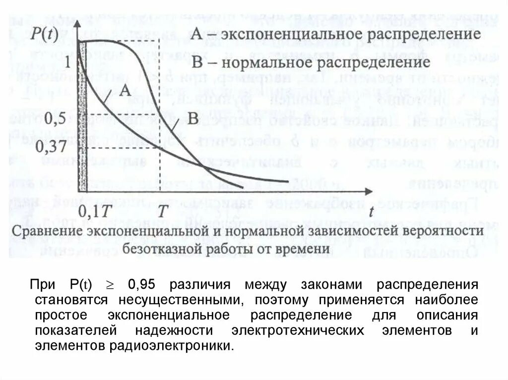 График плотности экспоненциального распределения. Интенсивность отказов экспоненциальное распределение. Экспоненциальный закон надежности график. Экспоненциальное расп. Экспоненциальные случайные величины