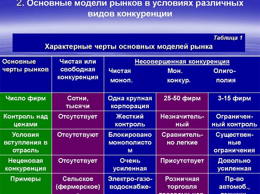 Конкуренция производителей явление. Характерные черты основных моделей рынка. Характерные черты основных моделей рынка таблица. Модели конкурентных рынков таблица. Виды рыночной конкуренции.