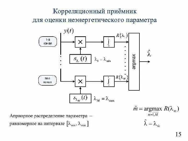 Структурная схема простого корреляционного приемника Москва. 2012 Авторы: Доцент отдела № 2