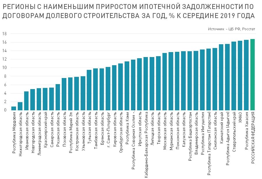 Россия сколько полный. Льготная ипотека статистика. Статистика количества людей воспользовавшихся ипотекой. Сельская ипотека статистика по регионам. Статистика ипотеки по месяцам.