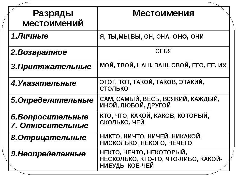 Виды местоимений с примерами таблица. Таблица всех видов местоимений 6 класс. Местоимения разряды местоимений 8 класс. Виды местоимений в русском языке таблица.