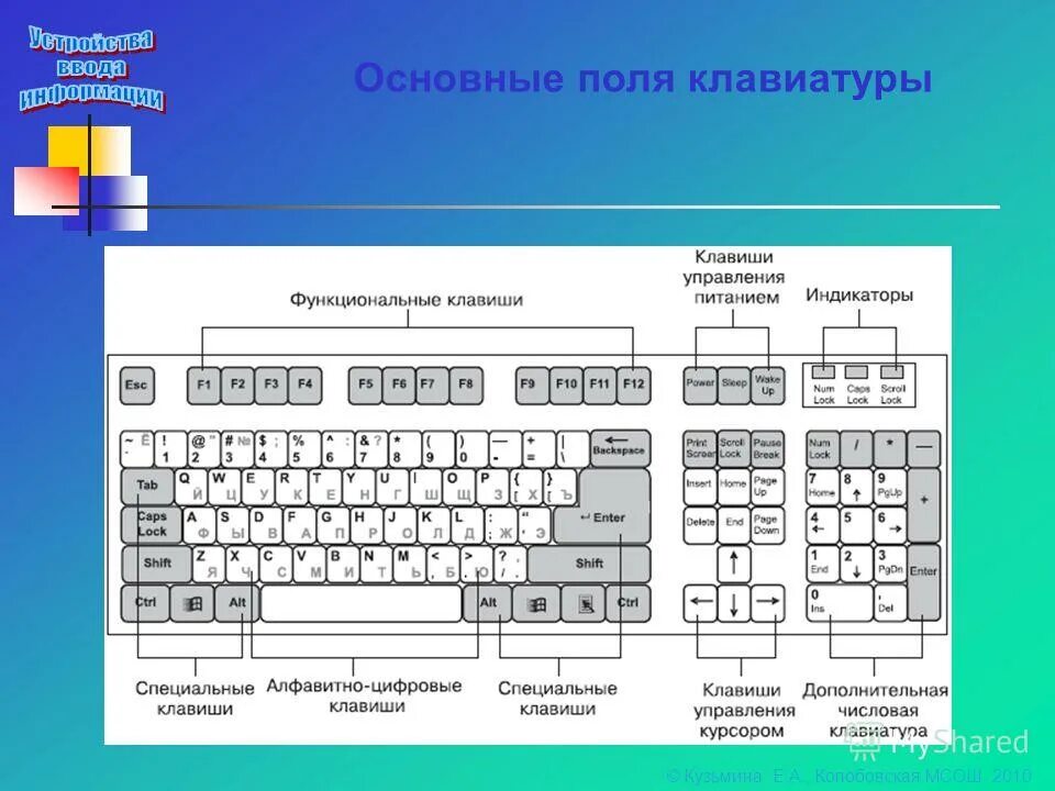 Какая клавиша относится к клавишам управления курсором. Функциональные клавиши на клавиатуре. Специальные клавиши на клавиатуре. Функциональные группы клавиш на клавиатуре. Функциональные специальные клавиши.