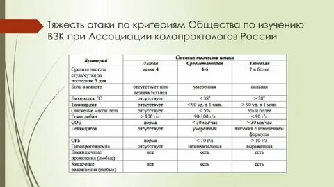 Язвенный колит степени активности