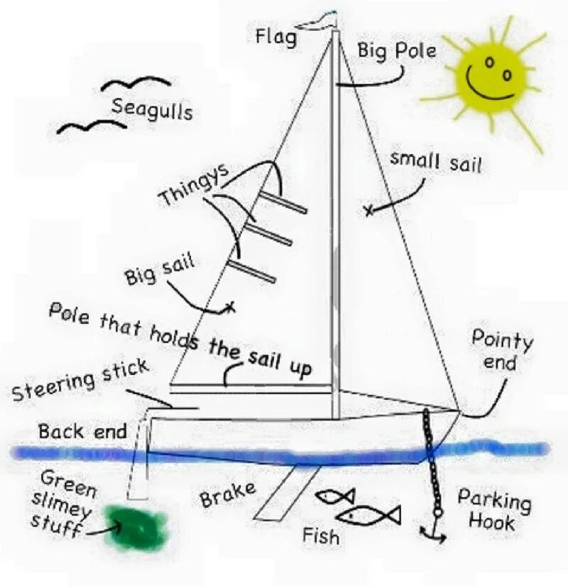 Big poles. Parts of the Boat. She can Sail Sailing a Boat well правило английского. Stick and Rudder. Points of Sail.