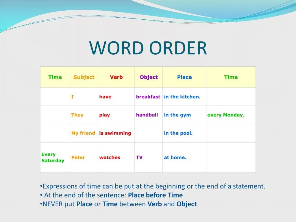 Order с английского на русский. Word order in English. Word order in sentences. Sentence order in English. The Word order in English грамматика.