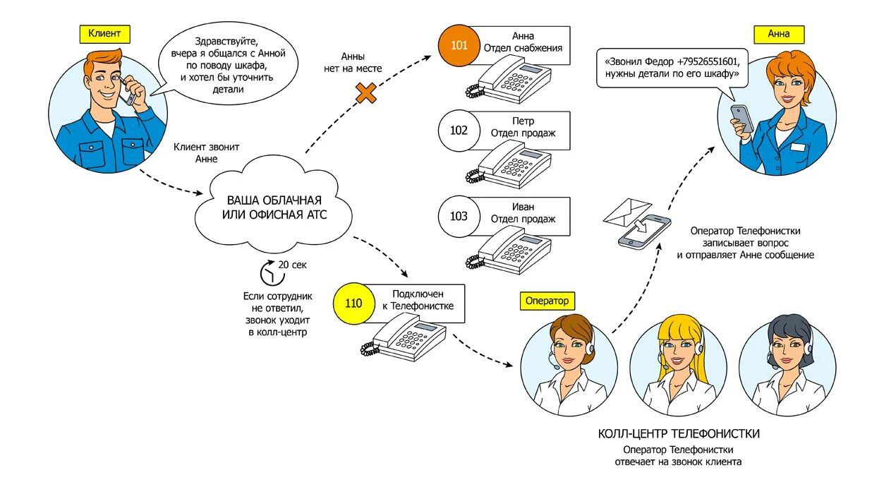 Скрипты для операторов колл центра. Колл центр схема трехуровневая схема обработки звонков. Скрипты для Call-центра. Схема работы колл центра. Переключение звонков