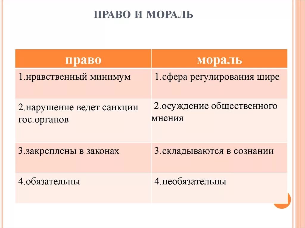 Чем отличается мораль от нормы. Мораль и право таблица.