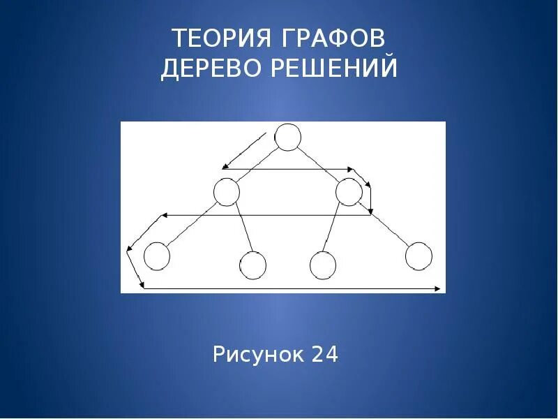 Деревья теория. Дерево (теория графов). лес в теории графов. дерево решений это теория графов.