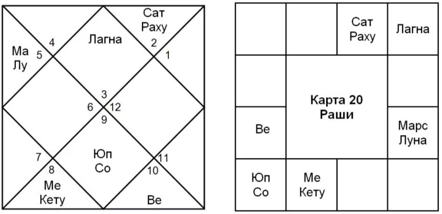 Луна джойтиш в домах. Раху и Марс. Раху фото. Лагна Раху и кету. Джойтиш лагна Лев.