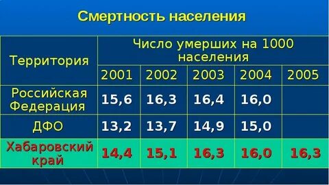 Население в 2004 году