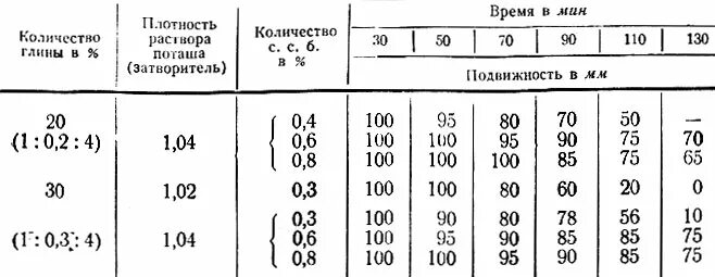 Плотность раствора 1.3. Раствор отделочный плотность раствора. Плотность раствора поташа. Плотность тампонажного раствора. Прыжковый стол для текучести строительного цементного раствора,.