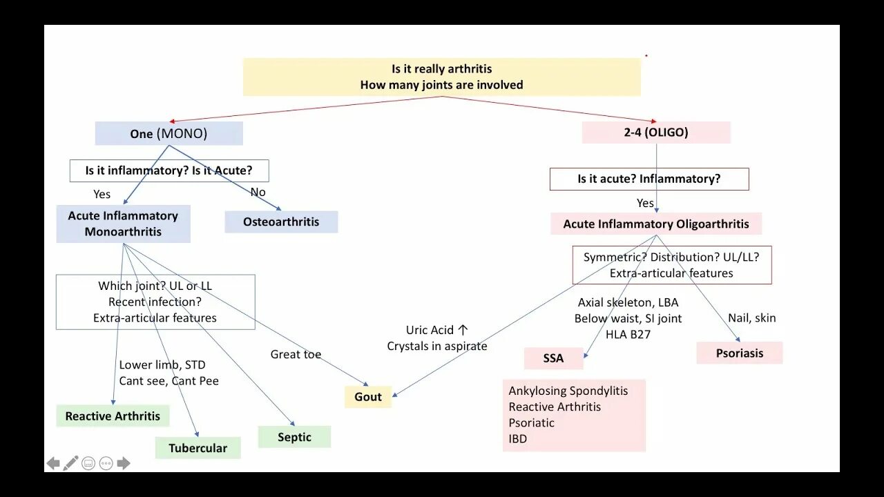 Approach to something. Clinical approach to evaluation and management of suspected septic arthritis.
