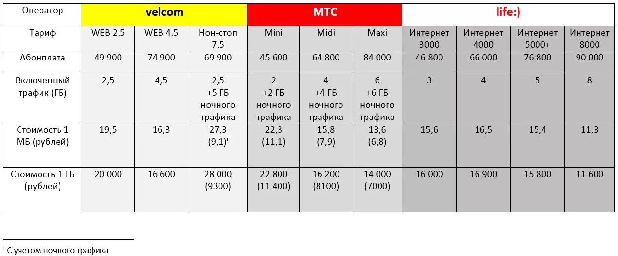 Тариф интернет лайф билайн