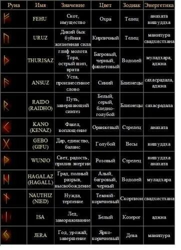 Руны по дате рождения. Как узнать свою руну по дате рождения. Руны по дате рождения. Славянские руны даты рождения. Руны по дате рождения.