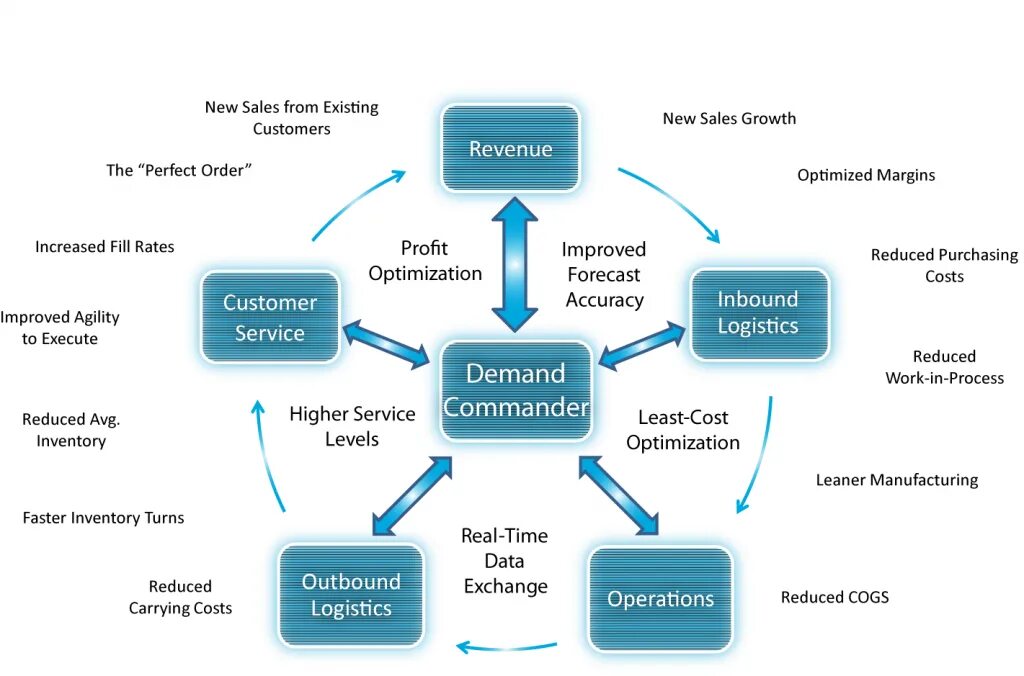 Planning and forecasting. Demand planning accuracy. Revenue growth Management. Форсайт и Форкаст.