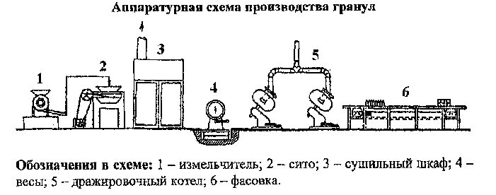 Проект строительства молочного завода мощностью 25 тонн перерабатываемого сырья 