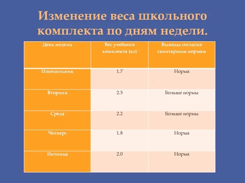 Нормы веса портфеля школьника по санпину. САНПИН вес портфеля школьника. САНПИН вес рюкзака школьника. Нормы САНПИН вес школьного портфеля.