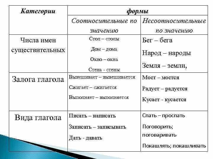 Пример существительных имеющих форму Начальная форма существительных за окном Русский язык легко