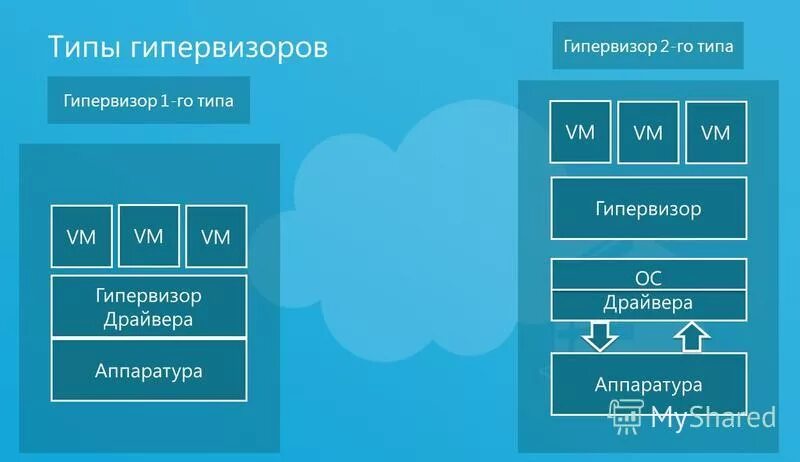 гипервизор первого и второго типа. гипервизор 2 типа. гипервизор 1 и 2 типа. виртуализация гипервизор. гипервизор 1 типа.