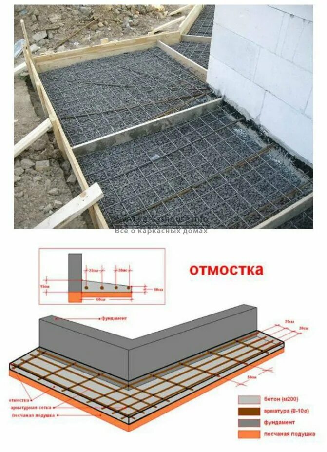 Сколько стоит сделать отмостку вокруг дома. Бетонная отмостка пирог. Утепленная бетонная отмостка пирог. Отмостка подбетонка. Отмостка бехатон.