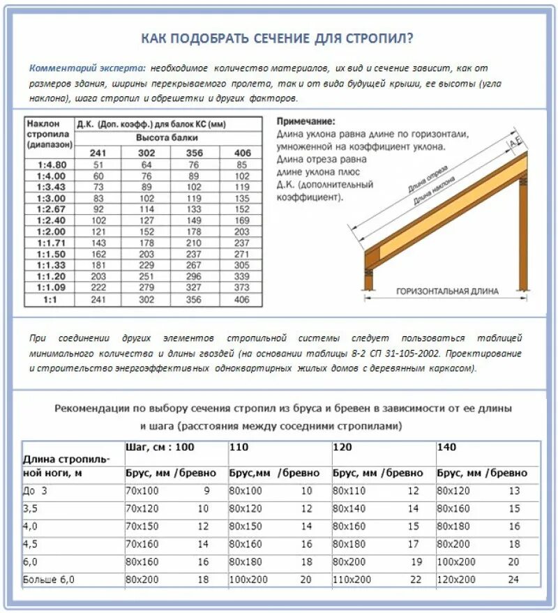 Сколько нужно досок длиной 4 м. Сечение стропильной ноги таблица. Толщина стропила таблица. Схема монтажа стропильной системы односкатной кровли. Шаг деревянных стропил таблица.