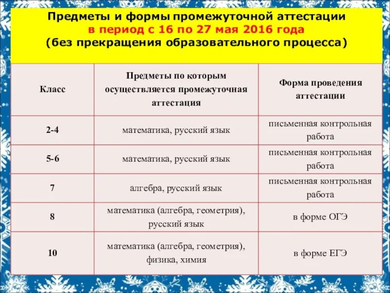 Формы промежуточной аттестации. Форма проведения промежуточной аттестации. Виды промежуточной аттестации в школе. Формы промежуточной аттестации в школе по ФГОС. Определяет формы промежуточной аттестации