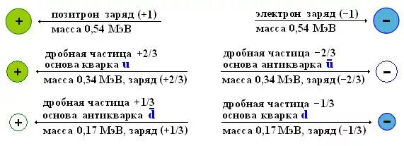 Масса позитрона равна массе