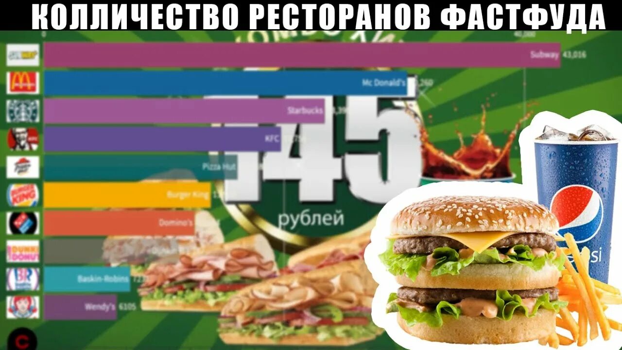 Рестораны быстрого питания сети быстрого питания. Самый популярный фаст фуд. самый распространенный фаст фуд. самый большой фастуд в мире. крупнейшие сети быстрого питания в мире.