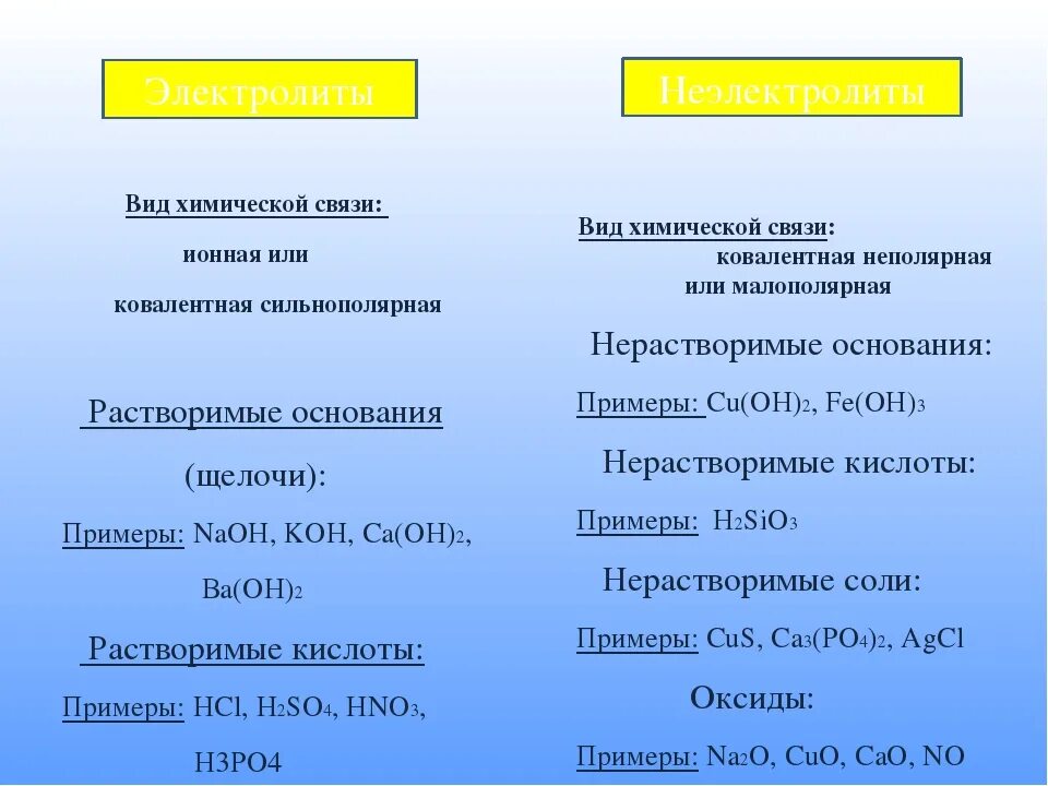 Электролиты и неэлектролиты примеры. Примеры электролитов в химии. Электролиты и неэлектролиты таблица. Химические соединения электролиты. Распределите формулы оснований на 2 группы