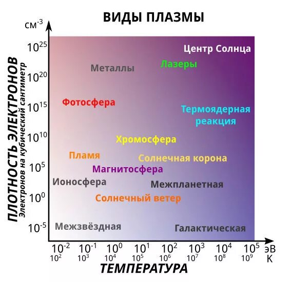 Плазма сколько времени. Классификация плазмы. температура высокотемпературной плазмы. плазма примеры. параметры плазмы.