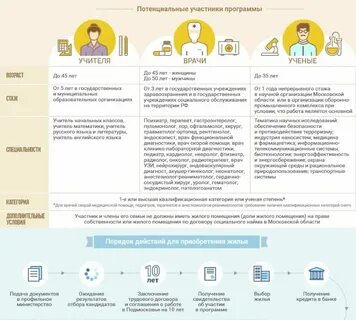 Положение о строительстве социального жилья