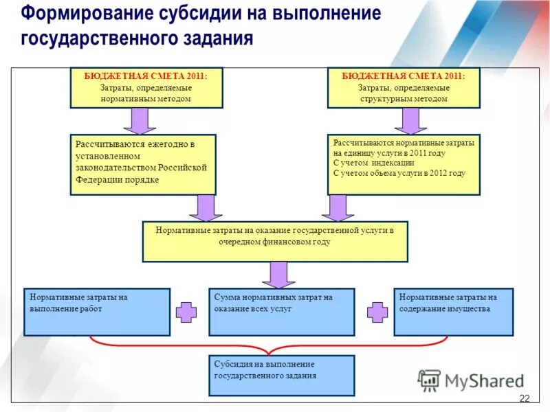 Анализ государственного бюджетного учреждения. Субсидия на госзадание. Формирование государственного задания. Порядок формирования государственного задания. Субсидии на выполнение государственного муниципального задания.