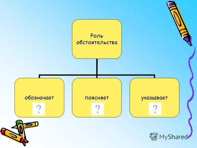 Роль обстоятельства. Рисунок на тему обстоятельство. Моей это обстоятельство. Обстоятельство в роли определения. В результате следующих обстоятельств