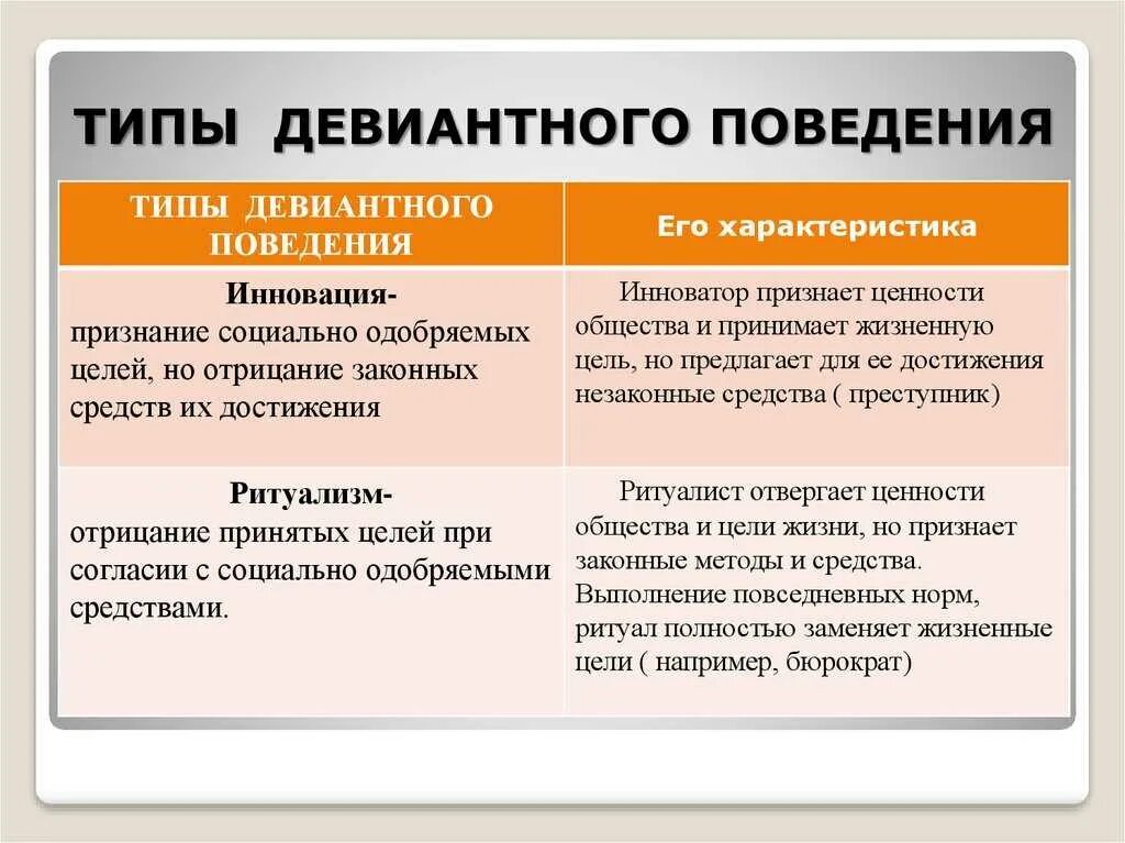 Типы девиантного поведения. Виды доминантного поведения. Типы отклоняющегося поведения. Типы и формы девиантного поведения. В основе девиантного поведения лежат