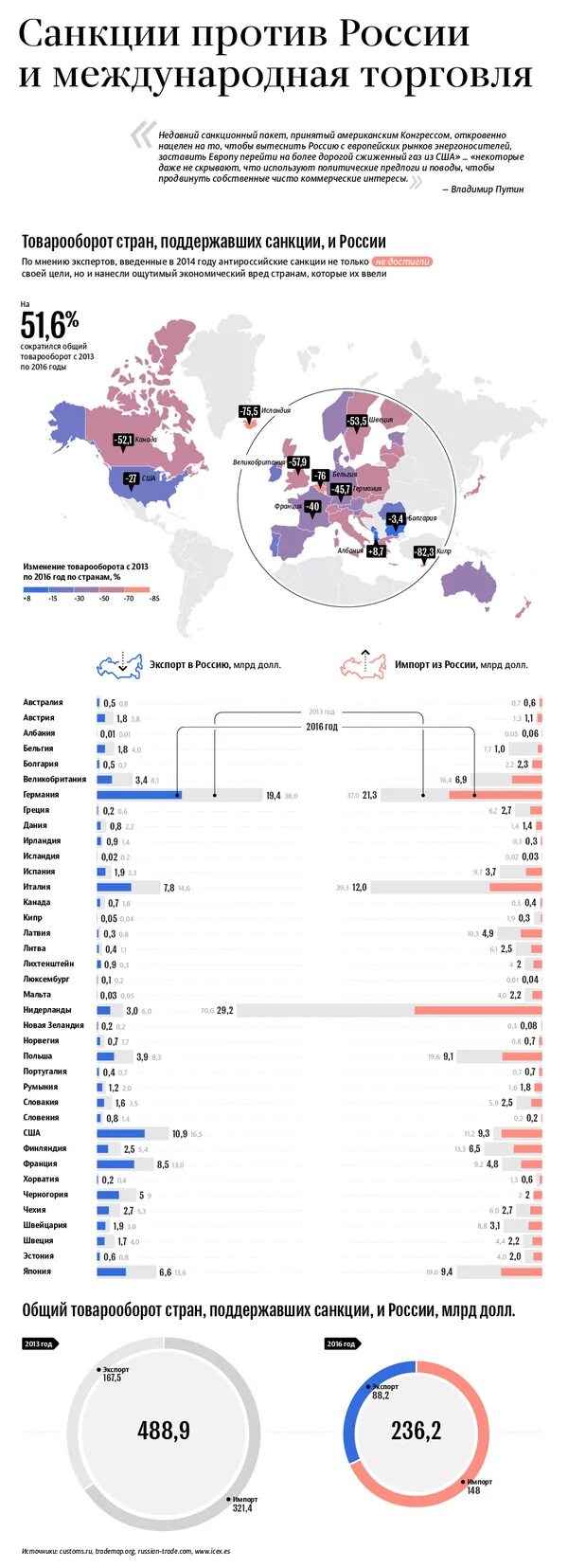Санкции против России. Экономические санкции против РФ. Санкции против России инфографика. Санкции в отношении России инфографика.