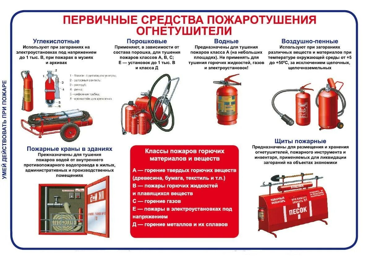 Использование первичных средств пожаротушения огнетушитель. Пожарная безопасность типы огнетушителей. средства тушения пожаров огнетушители. назначение первичных средств пожаротушения огнетушители. первичные средства пожаротушения пожаров класса е.